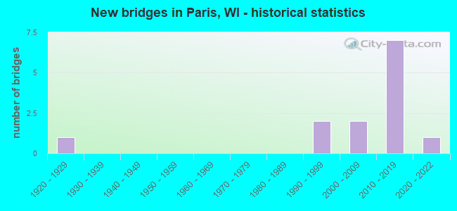 New bridges in Paris, WI - historical statistics
