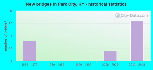 New bridges in Park City, KY - historical statistics