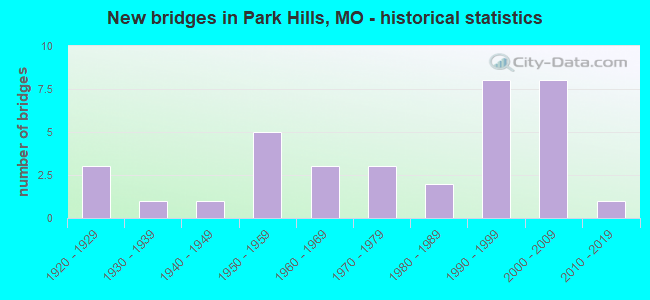 New bridges in Park Hills, MO - historical statistics