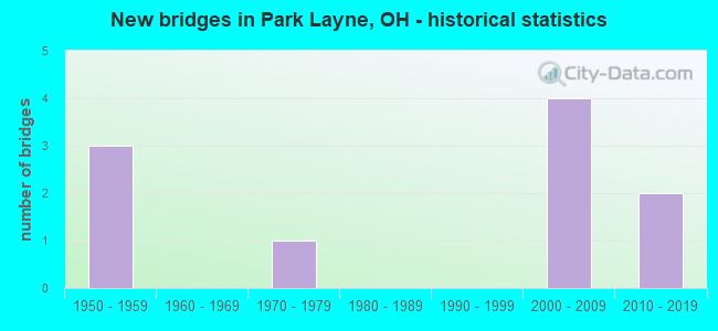 New bridges in Park Layne, OH - historical statistics