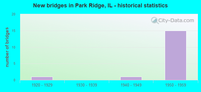 New bridges in Park Ridge, IL - historical statistics