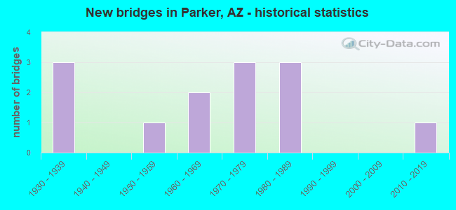 New bridges in Parker, AZ - historical statistics