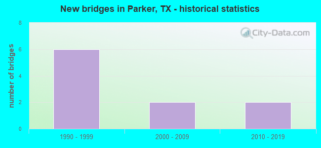 New bridges in Parker, TX - historical statistics