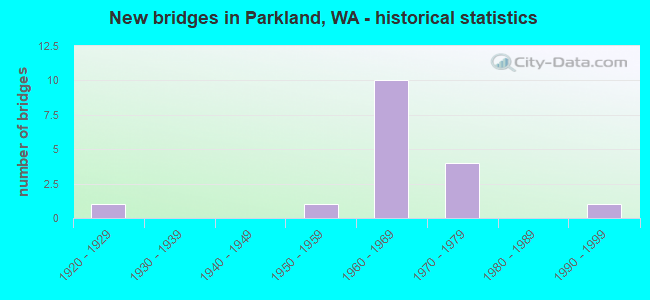 New bridges in Parkland, WA - historical statistics