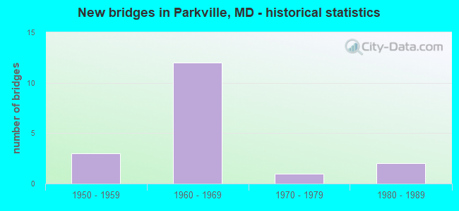 New bridges in Parkville, MD - historical statistics