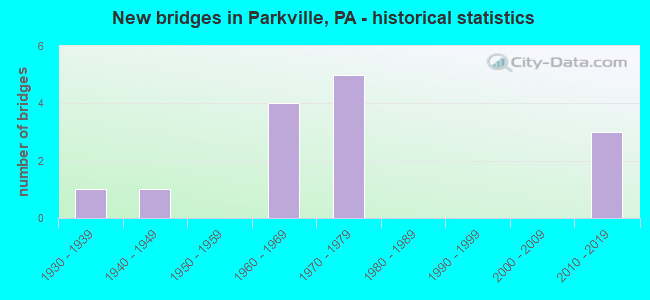 New bridges in Parkville, PA - historical statistics