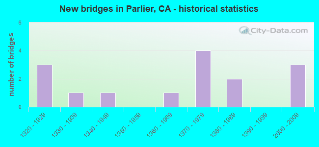 New bridges in Parlier, CA - historical statistics