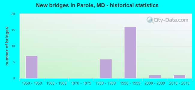 New bridges in Parole, MD - historical statistics