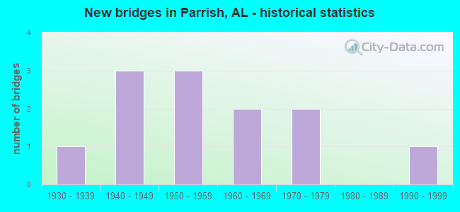 New bridges in Parrish, AL - historical statistics