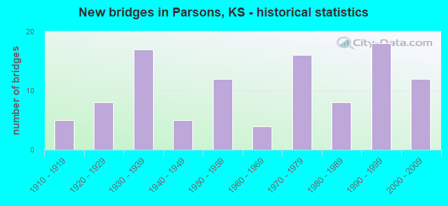 New bridges in Parsons, KS - historical statistics