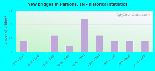 New bridges in Parsons, TN - historical statistics