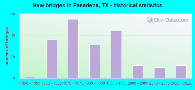 New bridges in Pasadena, TX - historical statistics