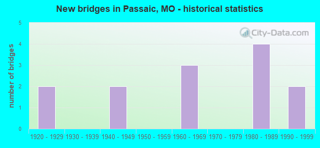 New bridges in Passaic, MO - historical statistics