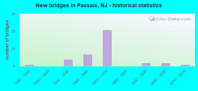 New bridges in Passaic, NJ - historical statistics