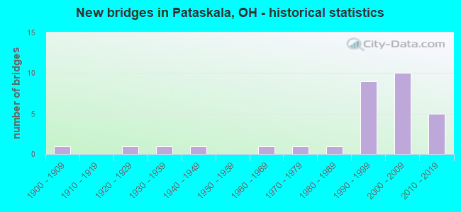 New bridges in Pataskala, OH - historical statistics