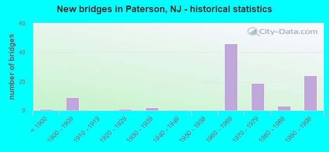 New bridges in Paterson, NJ - historical statistics