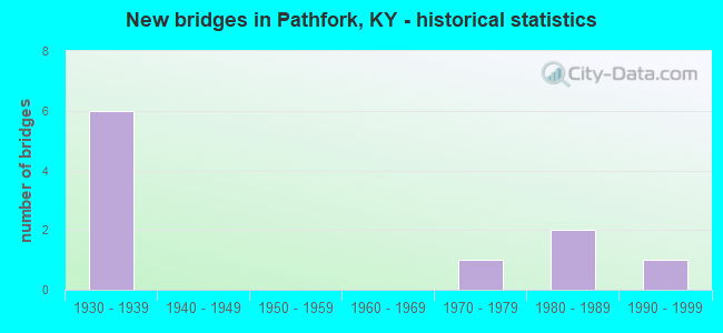 New bridges in Pathfork, KY - historical statistics