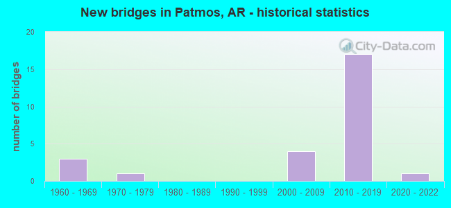 New bridges in Patmos, AR - historical statistics