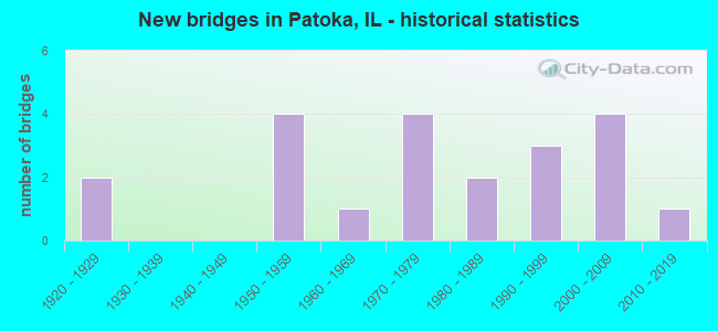 New bridges in Patoka, IL - historical statistics