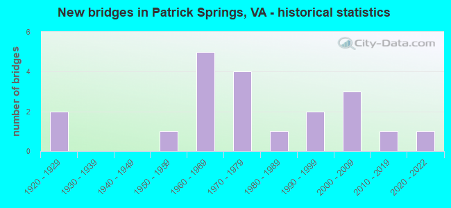 New bridges in Patrick Springs, VA - historical statistics