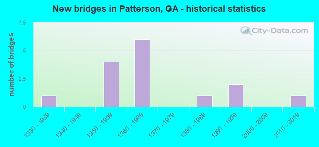 New bridges in Patterson, GA - historical statistics