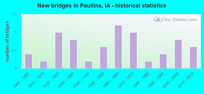 New bridges in Paullina, IA - historical statistics