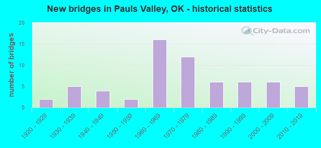 New bridges in Pauls Valley, OK - historical statistics