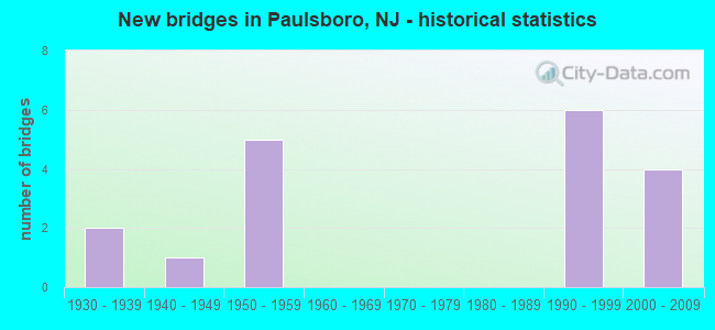New bridges in Paulsboro, NJ - historical statistics