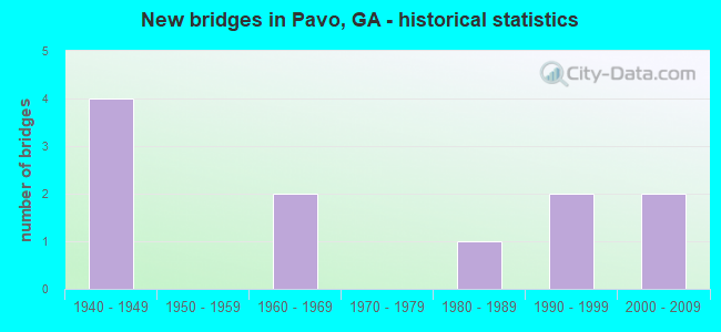 New bridges in Pavo, GA - historical statistics