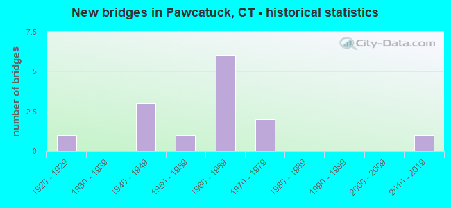 New bridges in Pawcatuck, CT - historical statistics