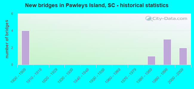 New bridges in Pawleys Island, SC - historical statistics