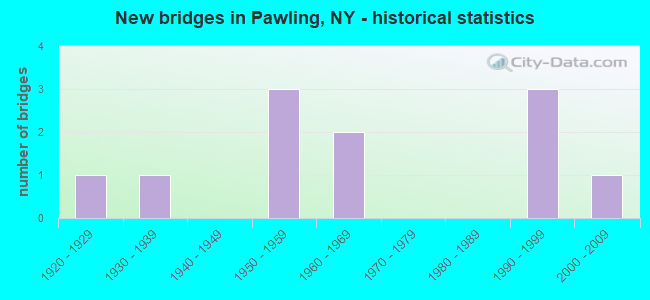 New bridges in Pawling, NY - historical statistics