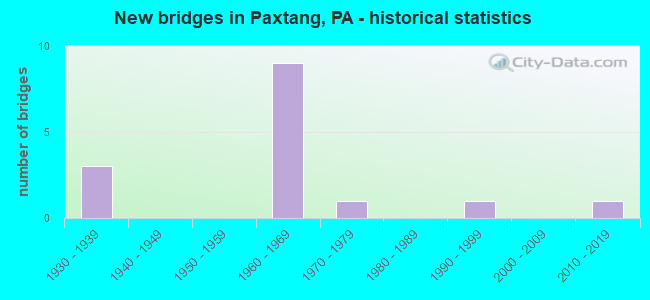 New bridges in Paxtang, PA - historical statistics