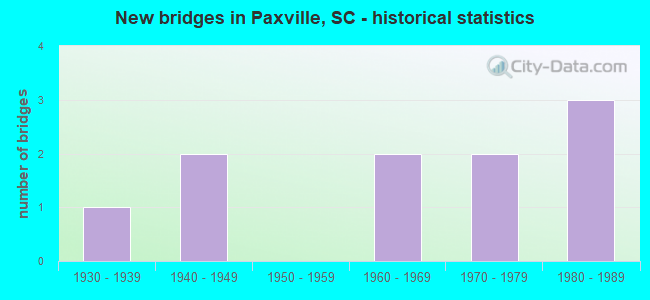 New bridges in Paxville, SC - historical statistics