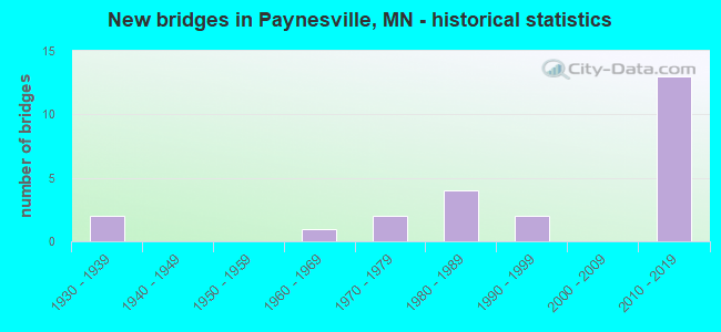 New bridges in Paynesville, MN - historical statistics