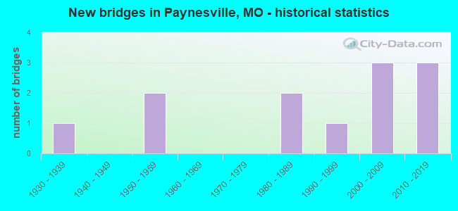 New bridges in Paynesville, MO - historical statistics