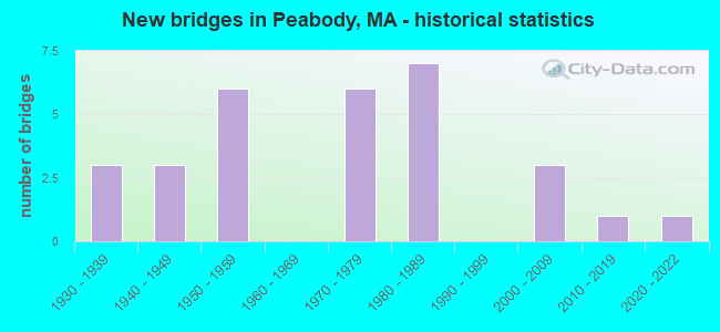New bridges in Peabody, MA - historical statistics