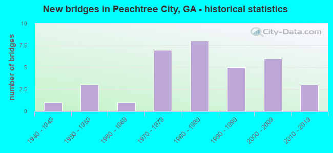 New bridges in Peachtree City, GA - historical statistics