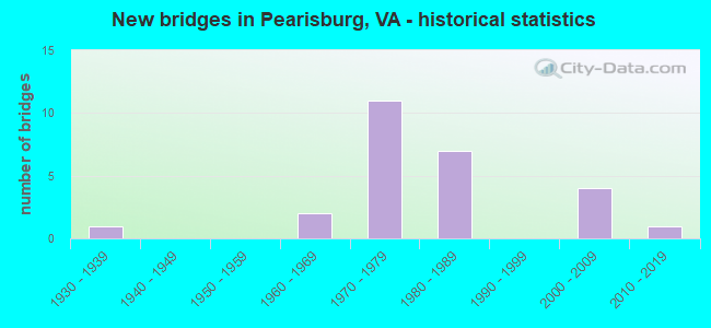 New bridges in Pearisburg, VA - historical statistics