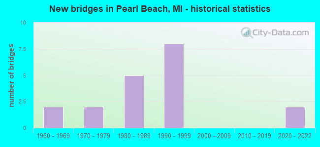New bridges in Pearl Beach, MI - historical statistics