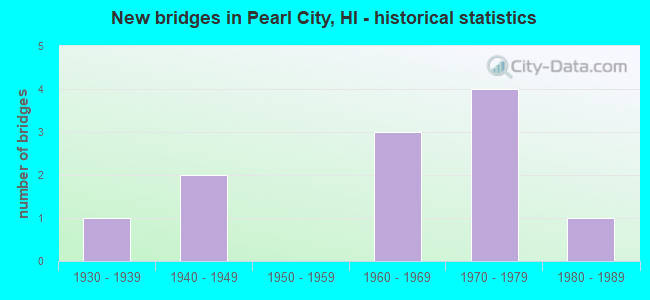 New bridges in Pearl City, HI - historical statistics
