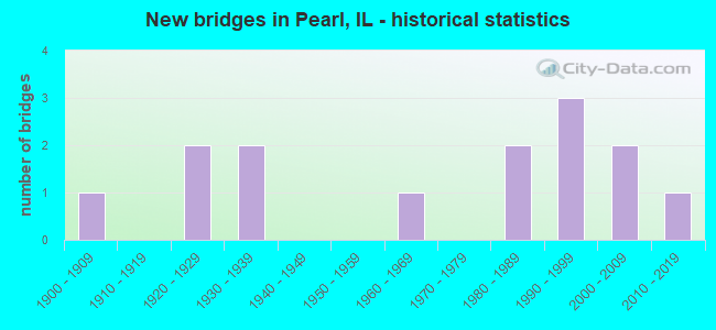 New bridges in Pearl, IL - historical statistics