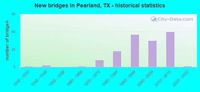 New bridges in Pearland, TX - historical statistics