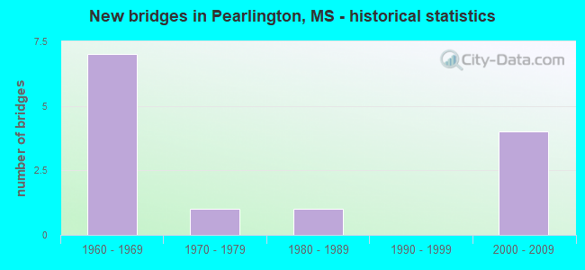 New bridges in Pearlington, MS - historical statistics