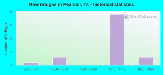 New bridges in Pearsall, TX - historical statistics