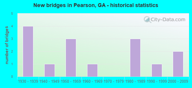 New bridges in Pearson, GA - historical statistics