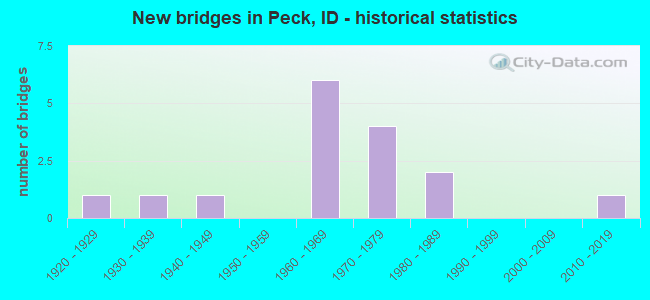 New bridges in Peck, ID - historical statistics