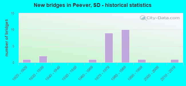 New bridges in Peever, SD - historical statistics