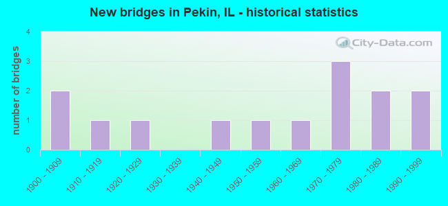 New bridges in Pekin, IL - historical statistics