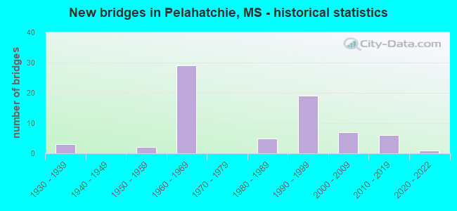 New bridges in Pelahatchie, MS - historical statistics